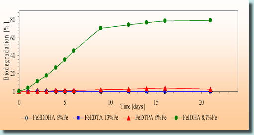 Biodegradation of chelates